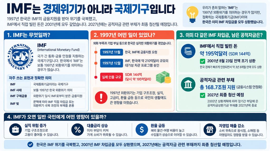 IMF 정의와 금융위기 자금 인포그래픽