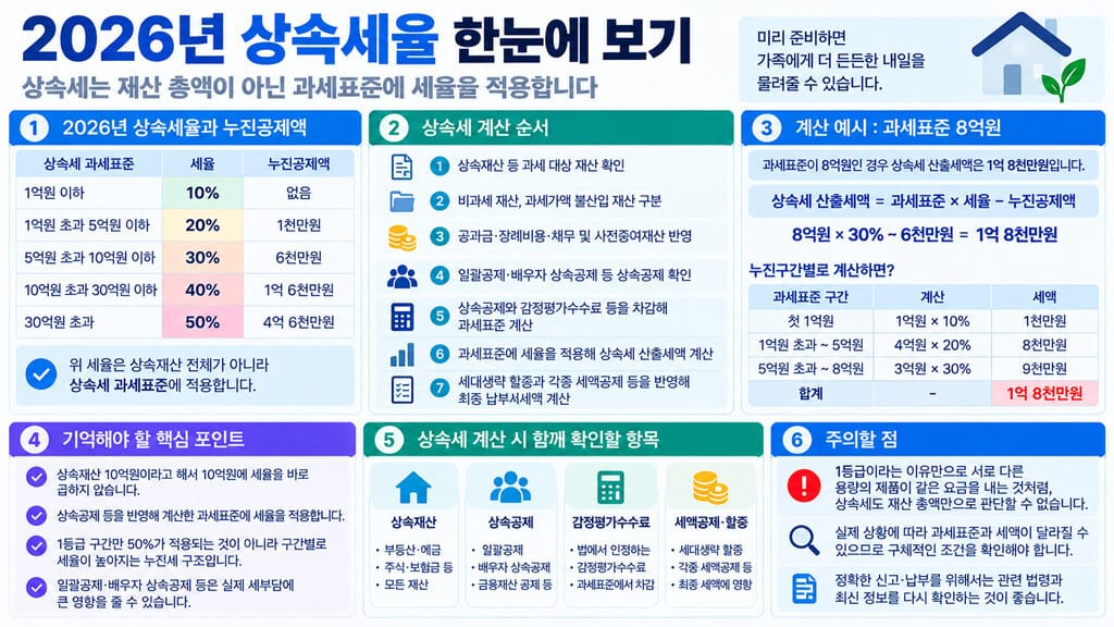 2026년 상속 세율 한눈에 보기 인포그래픽