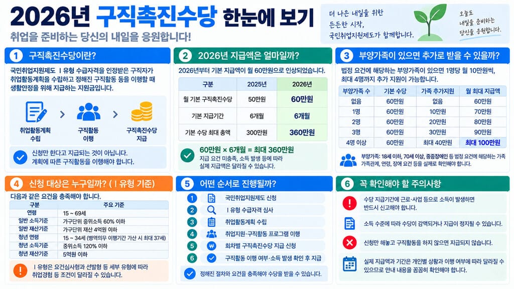 2026년 구직 촉진 수당 인포그래픽
