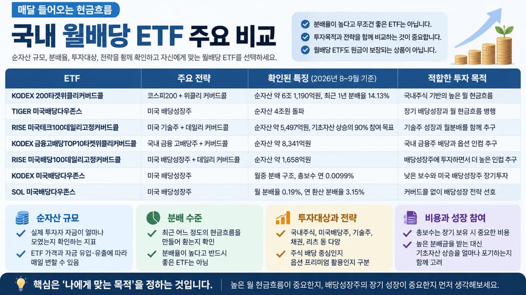 국내 월배당 etf 주요 비교 인포그래픽