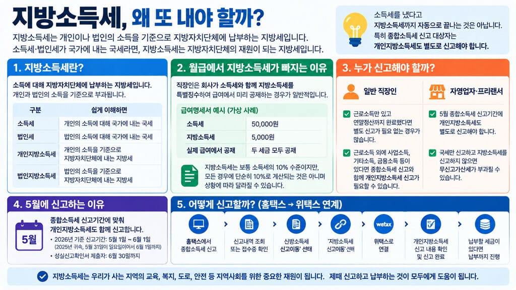 지방소득세 정의와 신고 인포그래픽