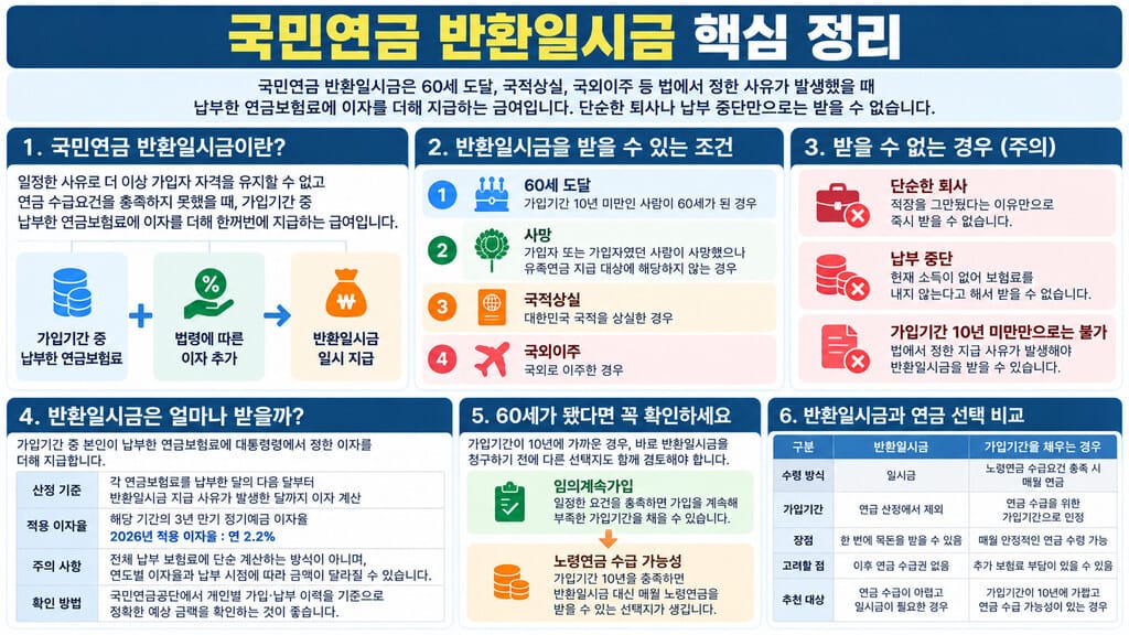 국민연금 본환일시금 핵심정리 인포그래픽