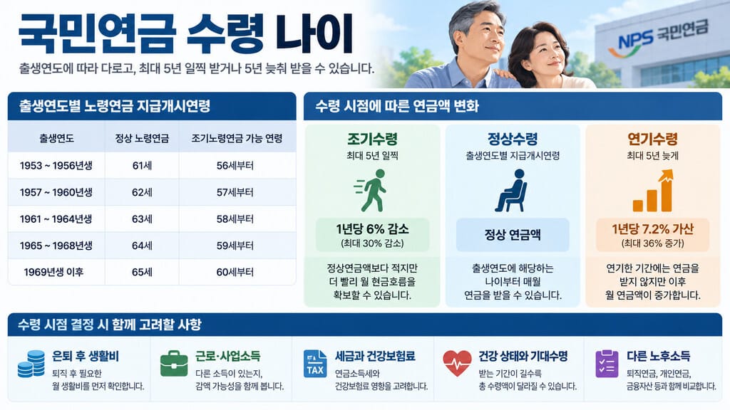 국민 연금 수령 나이 인포그래픽