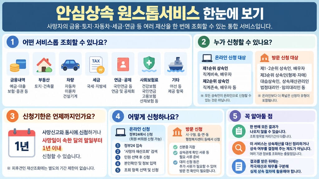 안심상속 원스톱서비스 한눈에 보기 인포그래픽