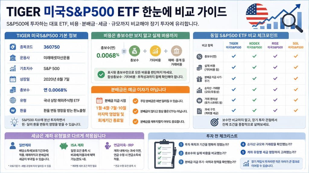 TIGER 미국S&P500 투자 가이드 인포그래픽