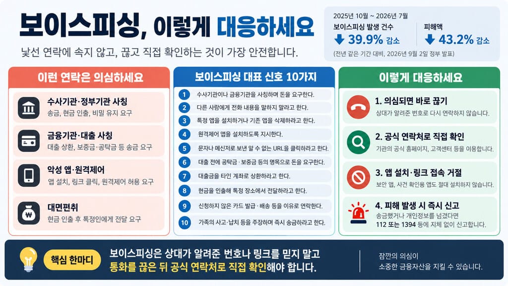 보이스피핑 대응법 인포그래픽
