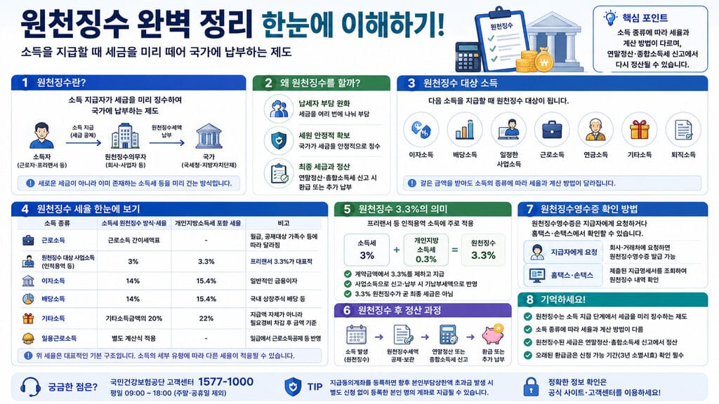 원천징수 완벽 정리 인포그래픽