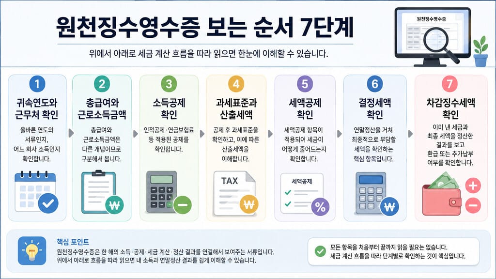 원천징수영수증 보는법 7단계 인포그래픽