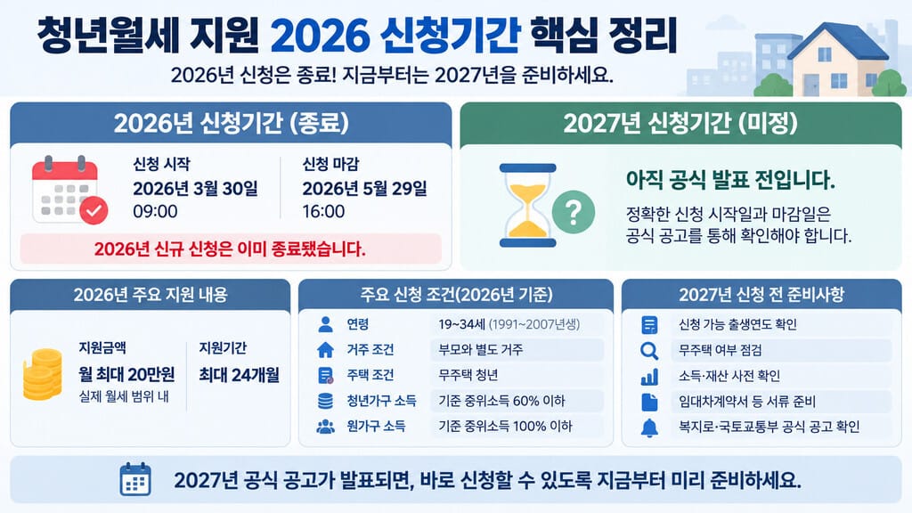 청년월세 지원 2026 신청기간 핵심정리 인포그래픽