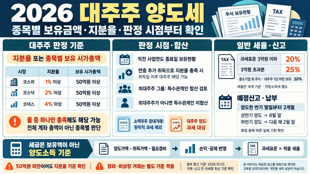 2026 대주주 양도세 인포그래픽