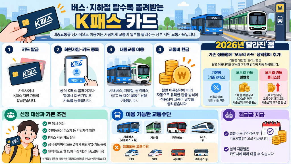 K패스 카드 인포그래픽