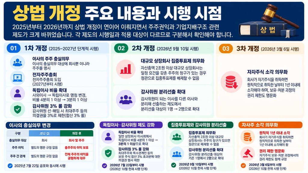 상법 개정 주요 내용과 시행 시점 인포그래픽