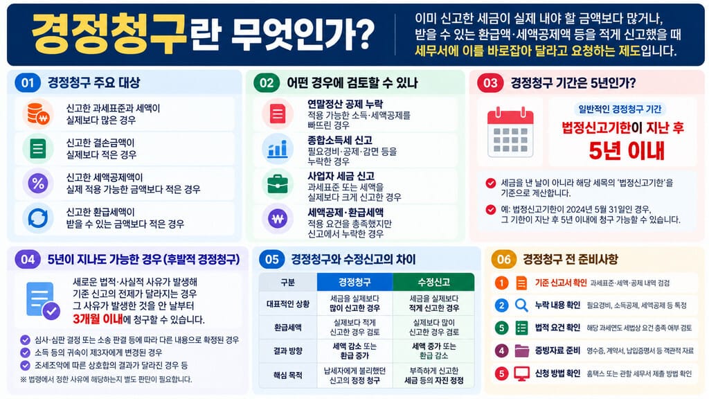 경정청구 주요 내용 인포그리팩