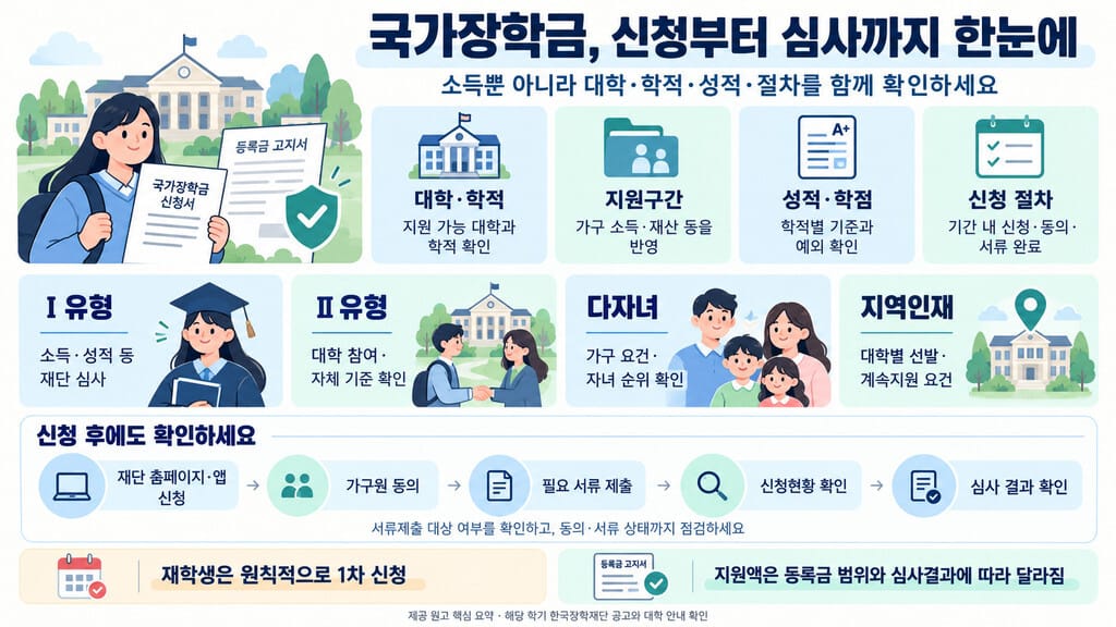 국가장학금 신청부터 심사까지 한눈에 인포그래픽
