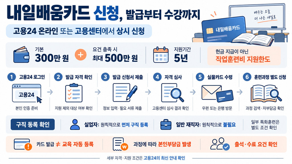 내일배움카드 신청 발급부터 수강까지 핵심 정리 인포그래픽