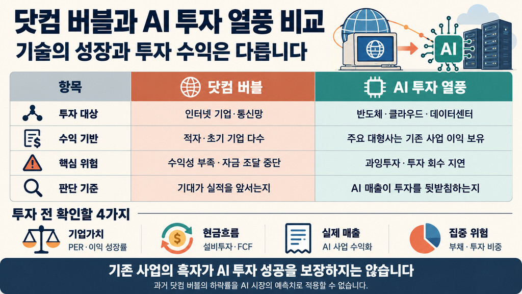닷컴 버블과 ai 투자 열풍 비교 인포그래픽