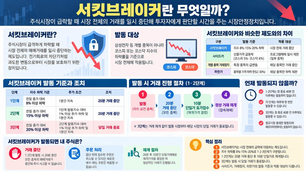 서킷브레이커 정의 및 단계별 내용 정리 인포그래픽