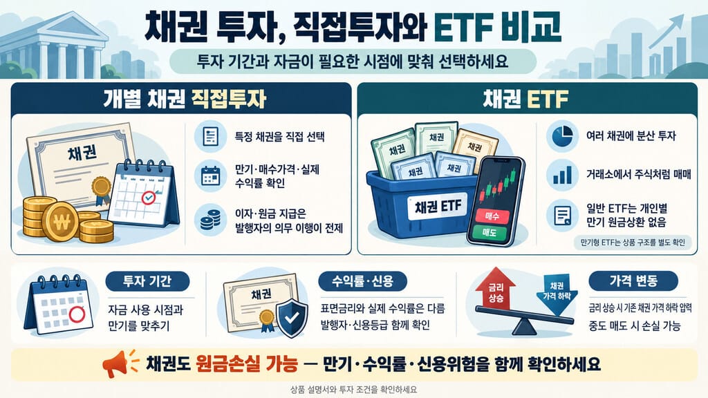 채권 투자 방법 중 직접투자와 ETF 비교 인포그래픽