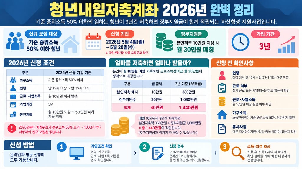 청년내일저축계좌 완벽정리 인포그래픽