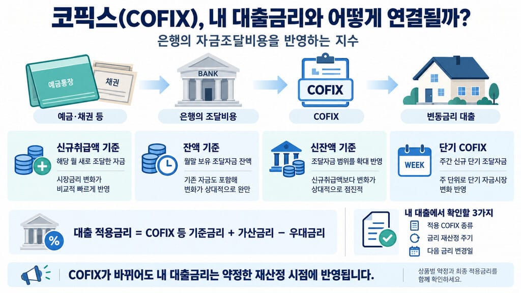 코픽스 주요 내용 인포그래픽