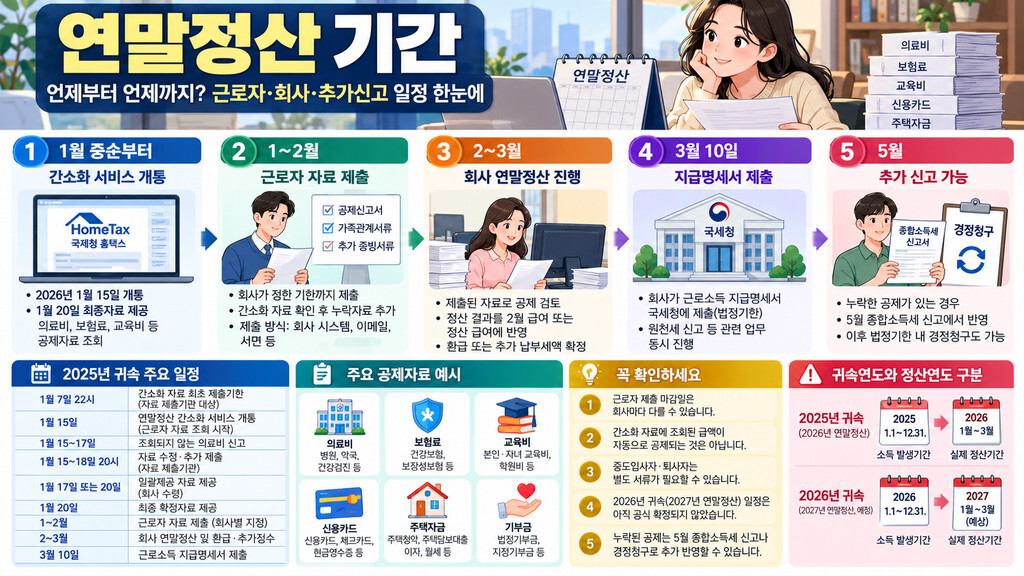 연말정산 기간 인포그래픽