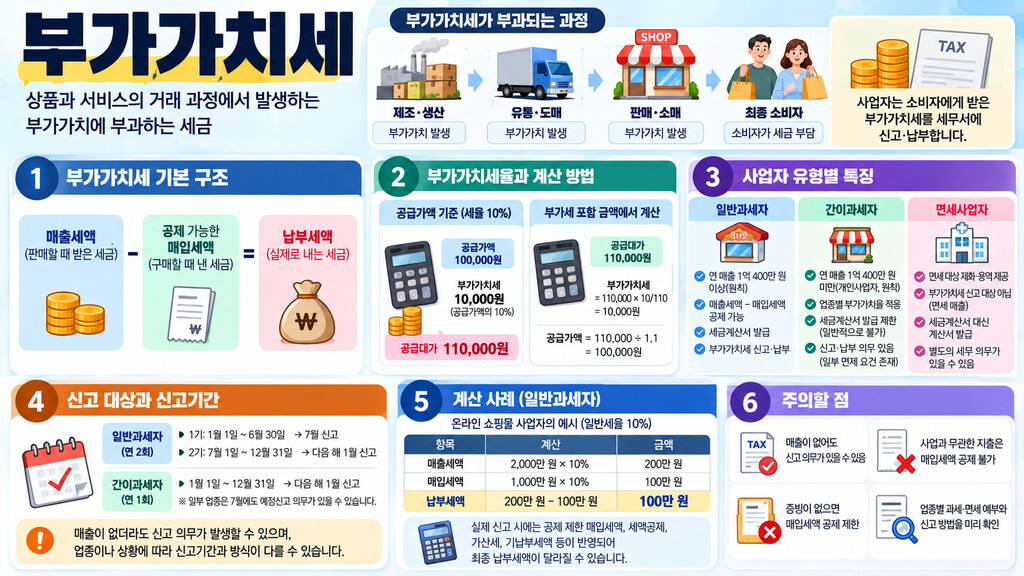 부가가치세 정리 인포그래픽