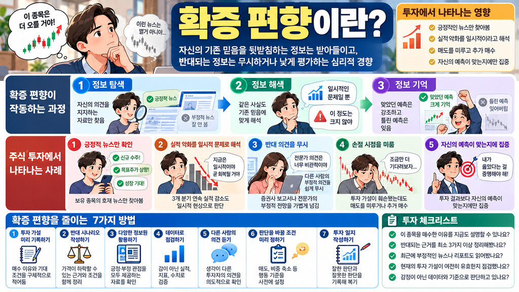 확증 편향 정의 및 과정 인포그래픽