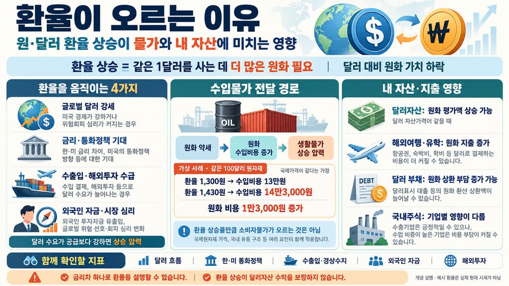 환율 오르는 이유 4가지와 내 자산에 미치는 영향 인포그래픽